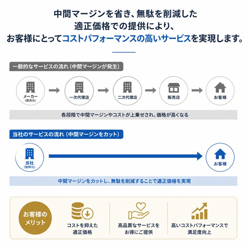 安心の適正価格でのサービス